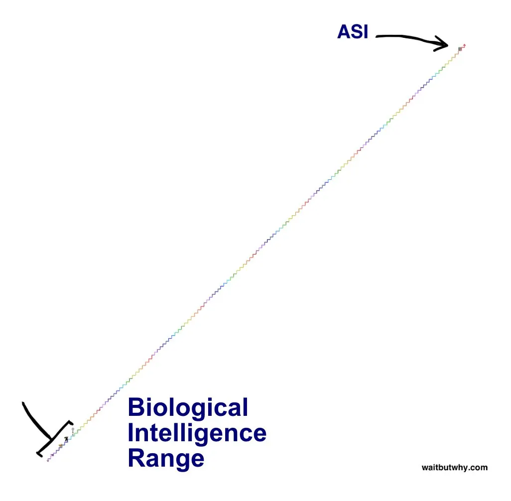 A escala de inteligência biológica vs ASI